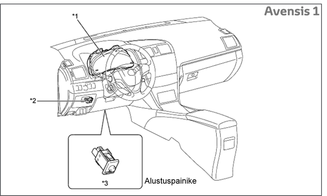 Avensis alustuspainikkeen sijainti