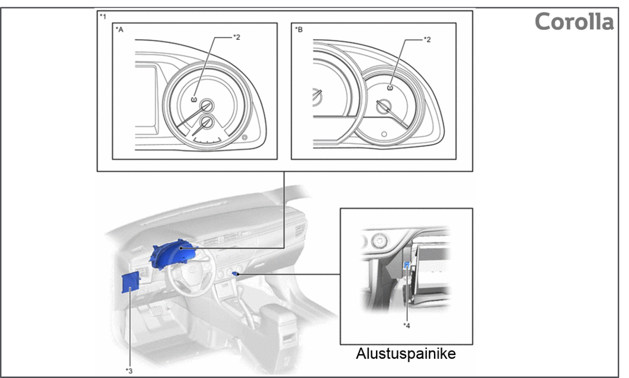 Corolla alustuspainikkeen sijainti