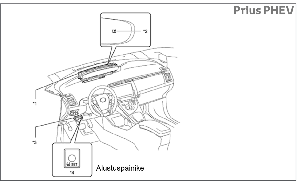 Prius PHEV alustuspainikkeen sijainti