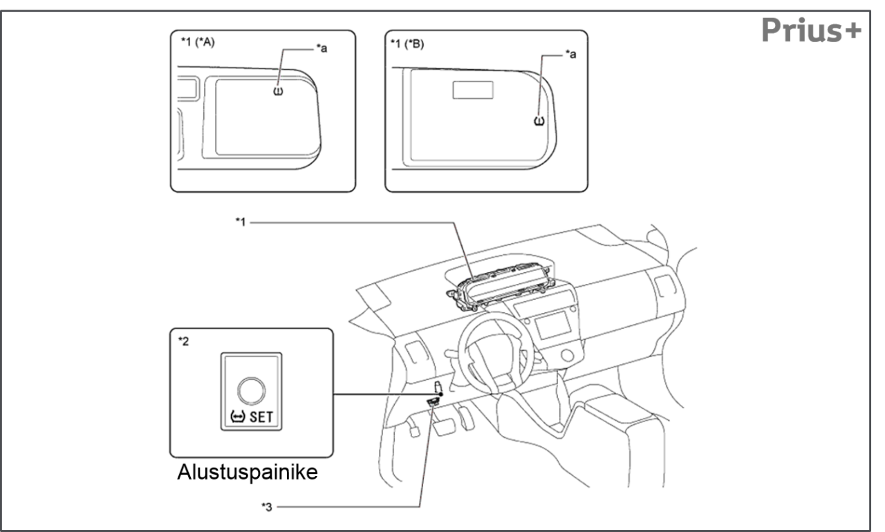 Prius+ alustuspainikkeen sijainti