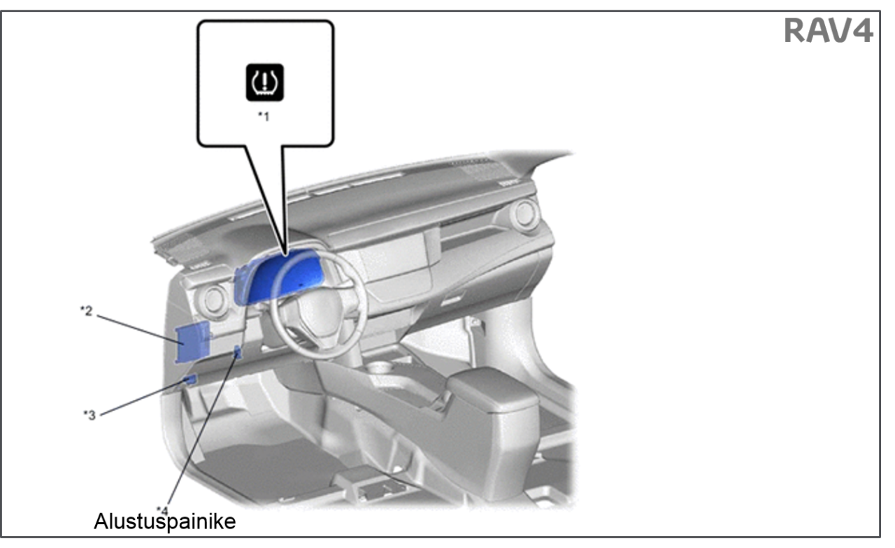 RAV4 alustuspainikkeen sijainti