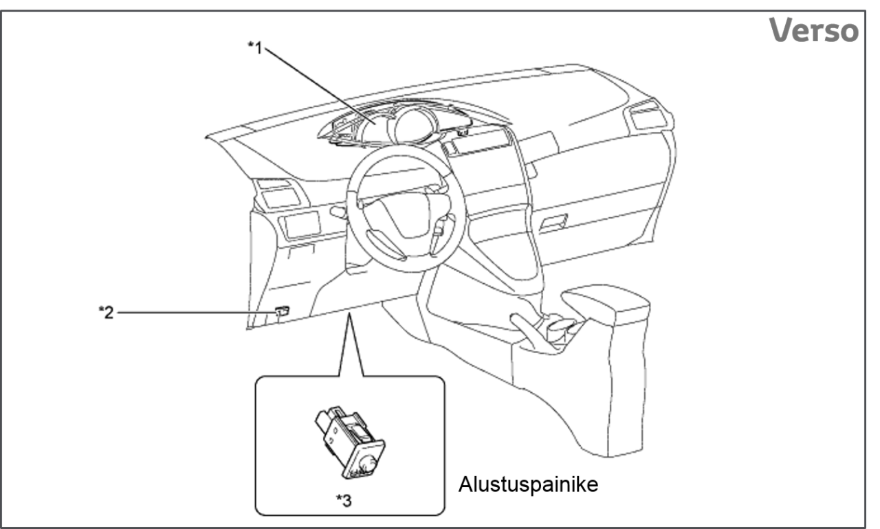 Verso alustuspainikkeen sijainti