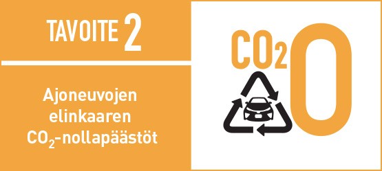 Toyotan ympäristötavoite 2: Ajoneuvojen elinkaaren CO2-nollapäästöt